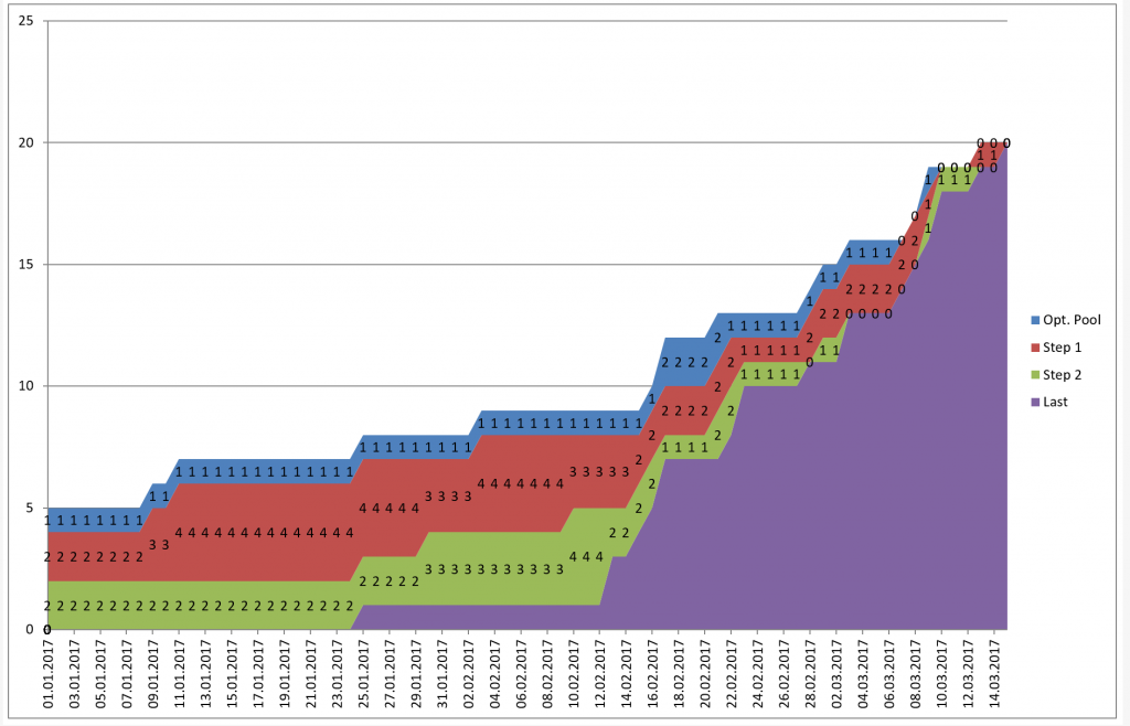 Excel Cumulative Chart